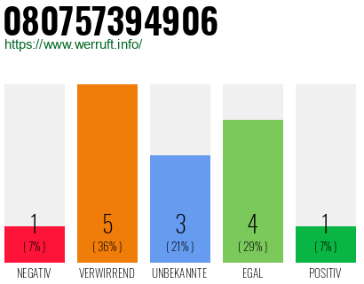 Rufnummer 080757394906 Telefonnummer 080757394906