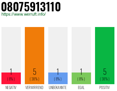 Rufnummer 08075913110 Telefonnummer 08075913110