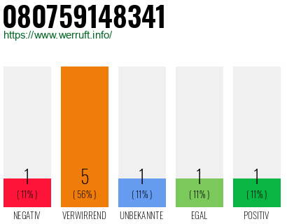 Rufnummer 080759148341 Telefonnummer 080759148341