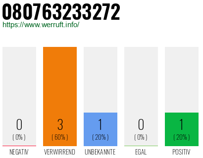 Rufnummer 080763233272 Telefonnummer 080763233272
