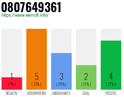 Rufnummer 0807649361 Telefonnummer 0807649361