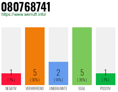 Rufnummer 080768741 Telefonnummer 080768741