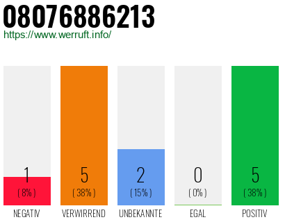 Rufnummer 08076886213 Telefonnummer 08076886213