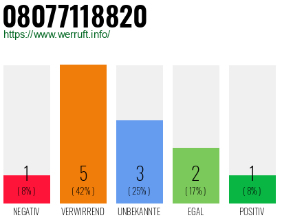 Rufnummer 08077118820 Telefonnummer 08077118820