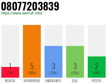 Rufnummer 08077203839 Telefonnummer 08077203839