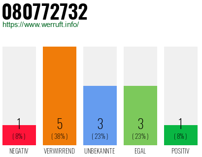 Rufnummer 080772732 Telefonnummer 080772732