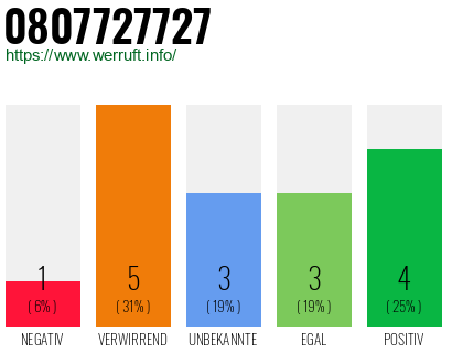 Rufnummer 0807727727 Telefonnummer 0807727727