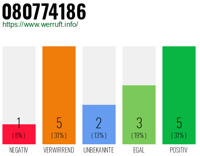 Rufnummer 080774186 Telefonnummer 080774186