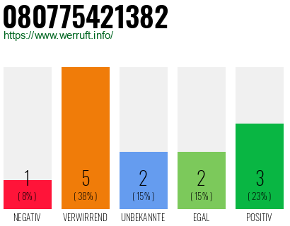 Rufnummer 080775421382 Telefonnummer 080775421382