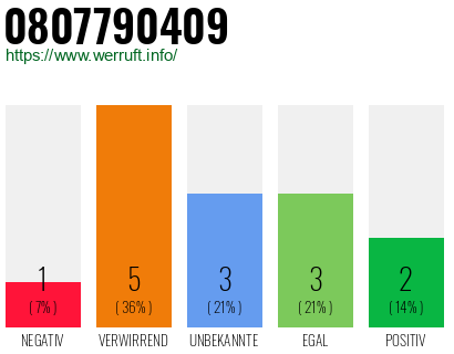 Rufnummer 0807790409 Telefonnummer 0807790409