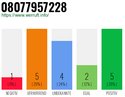 Rufnummer 08077957228 Telefonnummer 08077957228