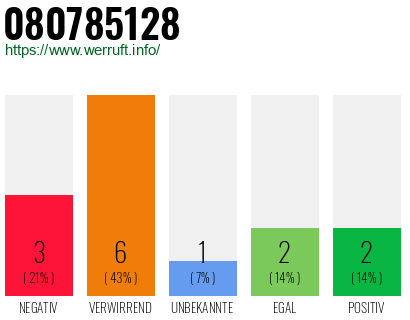 Rufnummer 080785128 Telefonnummer 080785128