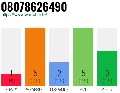 Rufnummer 08078626490 Telefonnummer 08078626490