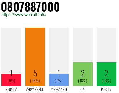 Rufnummer 0807887000 Telefonnummer 0807887000