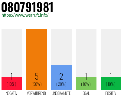 Rufnummer 080791981 Telefonnummer 080791981