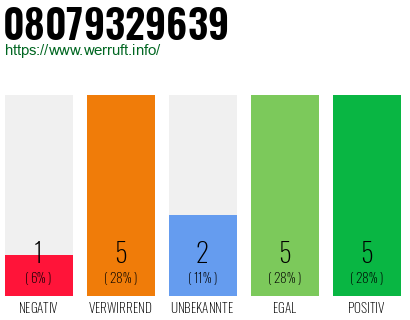 Rufnummer 08079329639 Telefonnummer 08079329639