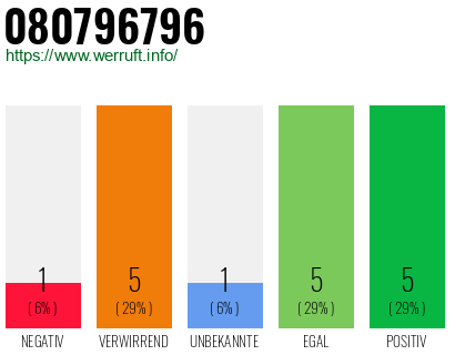 Rufnummer 080796796 Telefonnummer 080796796