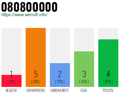 Rufnummer 080800000 Telefonnummer 080800000