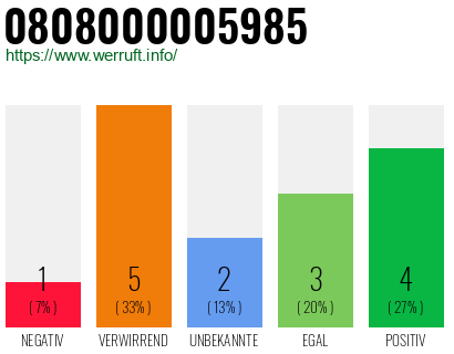 Rufnummer 0808000005985 Telefonnummer 0808000005985