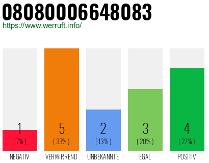Rufnummer 08080006648083 Telefonnummer 08080006648083