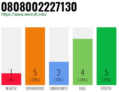 Telefonnummer 0808002227130