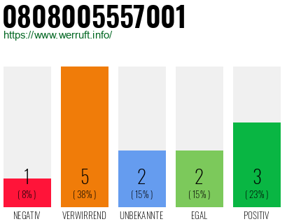 Rufnummer 0808005557001 Telefonnummer 0808005557001
