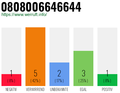 Rufnummer 0808006646644 Telefonnummer 0808006646644
