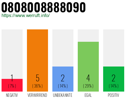 Telefonnummer 0808008888090
