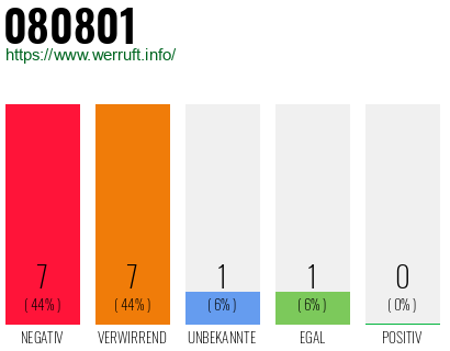 Rufnummer 080801 Telefonnummer 080801