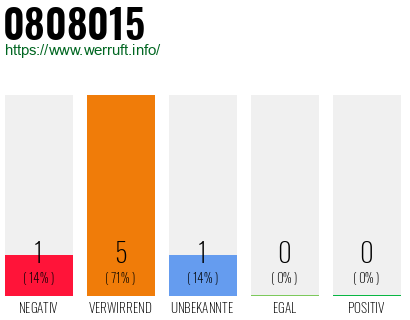 Rufnummer 0808015 Telefonnummer 0808015