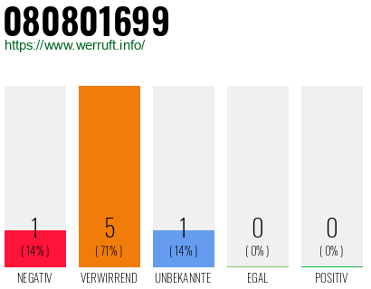 Rufnummer 080801699 Telefonnummer 080801699