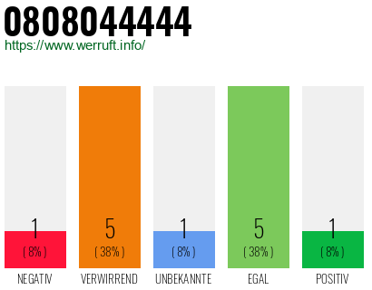 Rufnummer 0808044444 Telefonnummer 0808044444