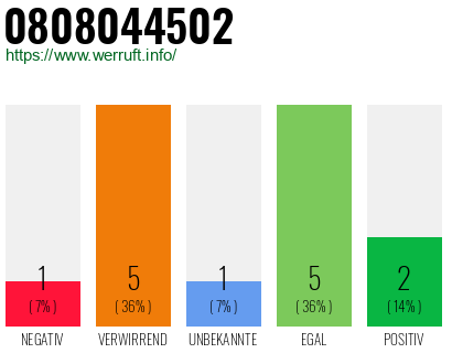 Rufnummer 0808044502 Telefonnummer 0808044502