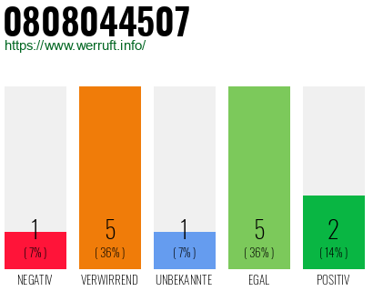 Rufnummer 0808044507 Telefonnummer 0808044507