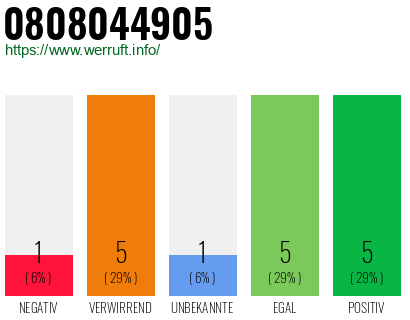 Rufnummer 0808044905 Telefonnummer 0808044905
