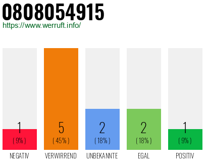 Rufnummer 0808054915 Telefonnummer 0808054915
