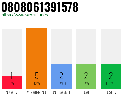 Rufnummer 0808061391578 Telefonnummer 0808061391578