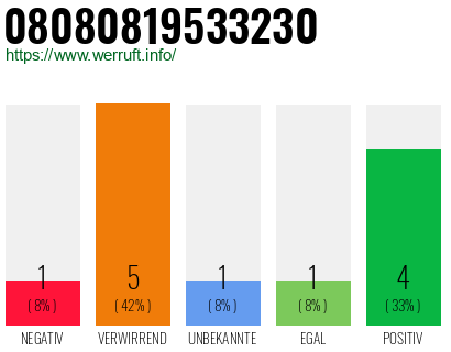 Rufnummer 08080819533230 Telefonnummer 08080819533230