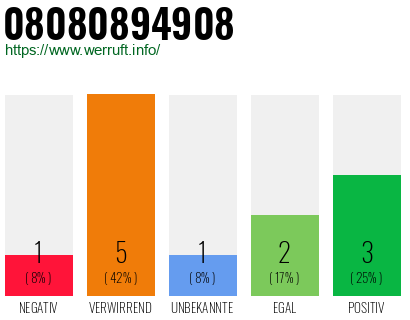 Rufnummer 08080894908 Telefonnummer 08080894908