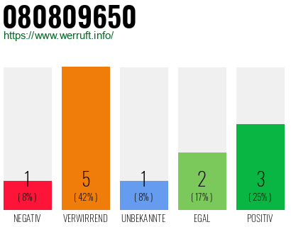 Rufnummer 080809650 Telefonnummer 080809650