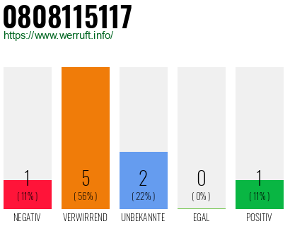 Rufnummer 0808115117 Telefonnummer 0808115117