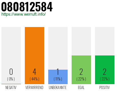 Rufnummer 080812584 Telefonnummer 080812584
