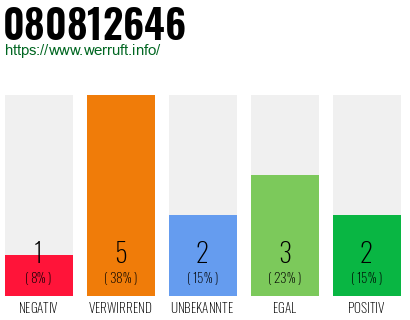 Rufnummer 080812646 Telefonnummer 080812646
