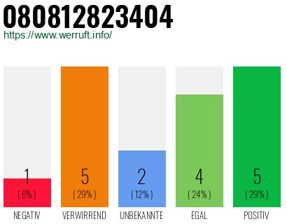 Rufnummer 080812823404 Telefonnummer 080812823404