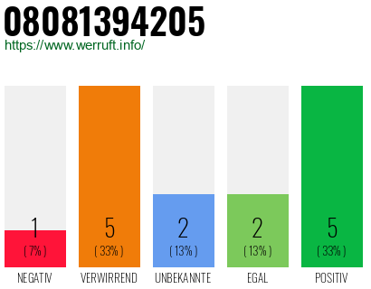 Rufnummer 08081394205 Telefonnummer 08081394205
