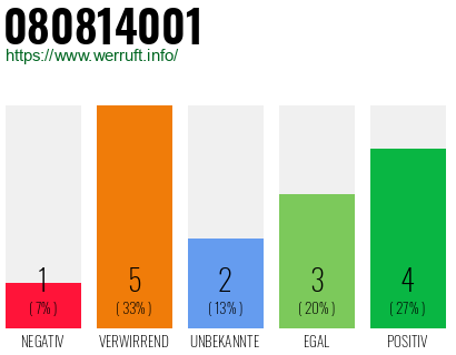 Rufnummer 080814001 Telefonnummer 080814001