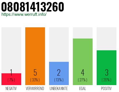 Rufnummer 08081413260 Telefonnummer 08081413260