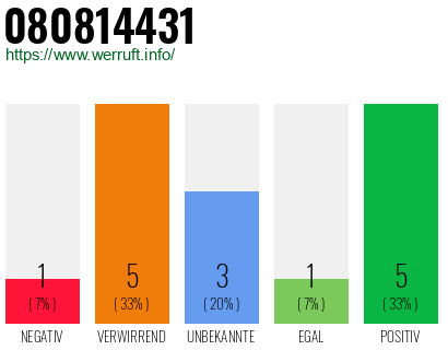 Rufnummer 080814431 Telefonnummer 080814431
