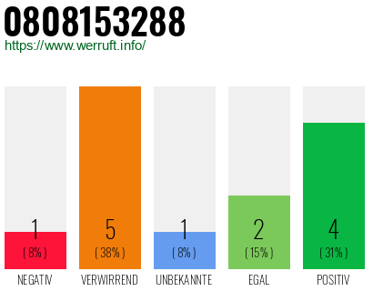 Rufnummer 0808153288 Telefonnummer 0808153288
