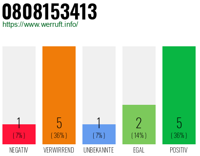 Rufnummer 0808153413 Telefonnummer 0808153413